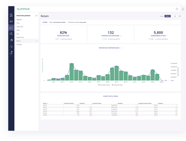 Subscriber retention dashboard for OTT services